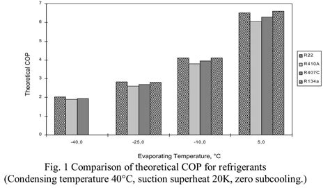 R A Vs R A Refrigerant