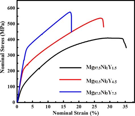 Xrd Patterns Of As Cast Mg Ni Y Alloys Download Scientific Diagram