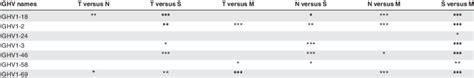 2 Comparisons Of Individual Ighv Genes Between Four Different Download Table