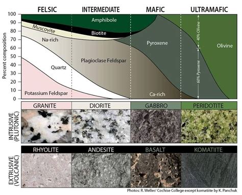 Classification Diagram For Igneous Rocks Igneous Rocks Are Classified According To The Relative