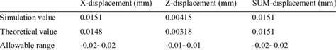 Results Comparison Of Simulation Value And Theoretical Value Download Table