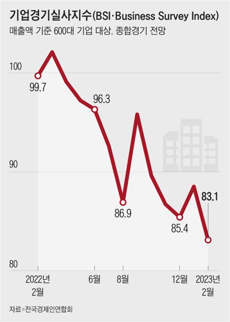 기업 경기 전망치 2년 6개월만에 최저 네이트 뉴스