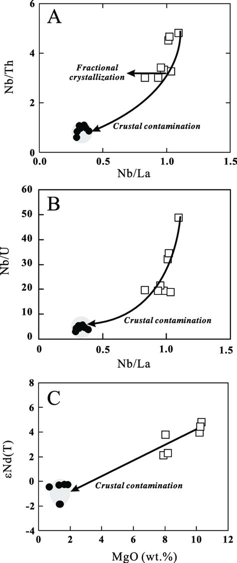 Plots Of A Nb Th Vs Nb La B Nb U Vs Nb La And C Nd T Vs Mgo