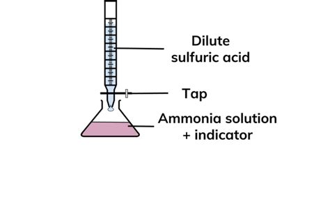 Ph Curves Titrations A Only Chemistry Aqa A Level