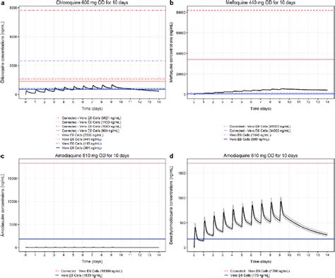 Comparing The Simulated Plasma Concentration Time Profile Of