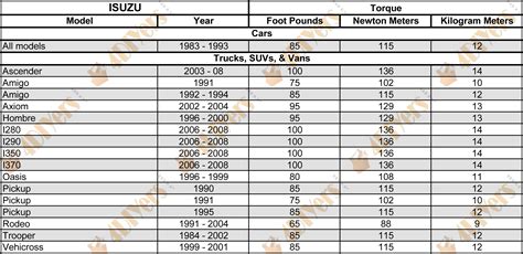 4DIYers - Wheel Stud Torque Specifications