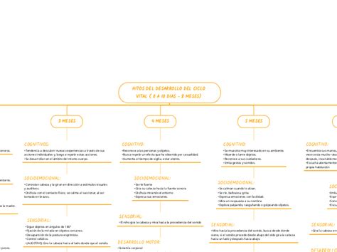 HITOS DEL DESARROLLO DEL CICLO VITAL 0 A Mindmap