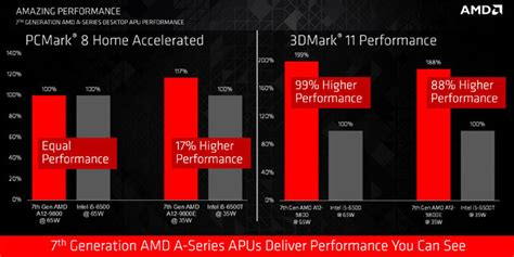 全面升级：amd 推出 第七代a系列“bristol Ridge”apu处理器cpu什么值得买