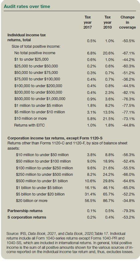 Newly Released Irs Data Book Numbers Confirm Decline In Audit Rates