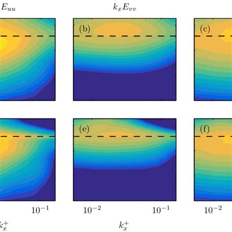 Premultiplied Energy Spectra As A Function Of Spanwise Wavenumber K Z