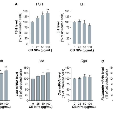 Gonadotropin Secretion And Gene Expression In Primary Cultures Of