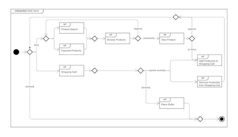 All You Need To Know About Uml Diagrams Types And 44 Off