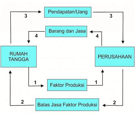 Mengenal Circular Flow Diagram Dalam Kegiatan Ekonomi At Fae Paul Blog