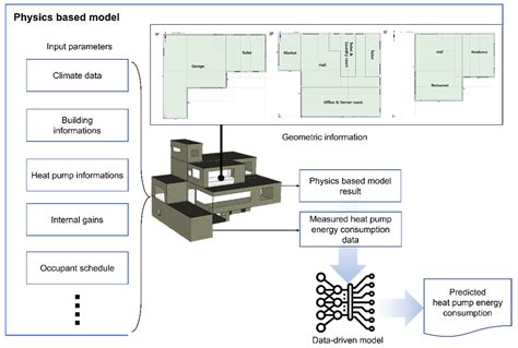 Sustainability Free Full Text A Physical Model Based Data Driven