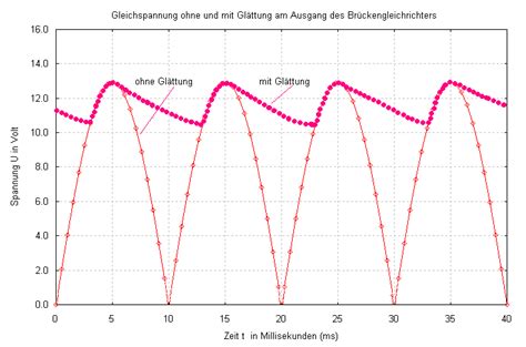 Pulsierende Und Gegl Ttete Gleichspannung