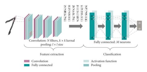 General Structure Of A Deep Convolutional Neural Network Cnn The