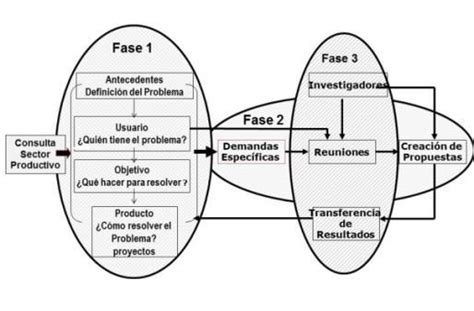 Gráfico Que Representa Las Fases En El Modelo Articulación Productiva