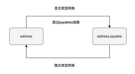 Solidity 地址类型 Remotecodecamp最佳web3学习资源