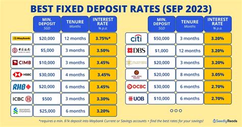 lock    fixed deposit rates  ssbs  syfe