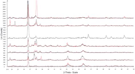 A combined graph of the XRD data for the outer surfaces from all sherds ...