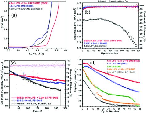 Electrochemical Performance For Various Cell Configurations In