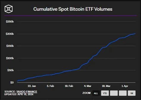 Nuevo récord de Bitcoin 200 000 millones en volumen de operaciones en