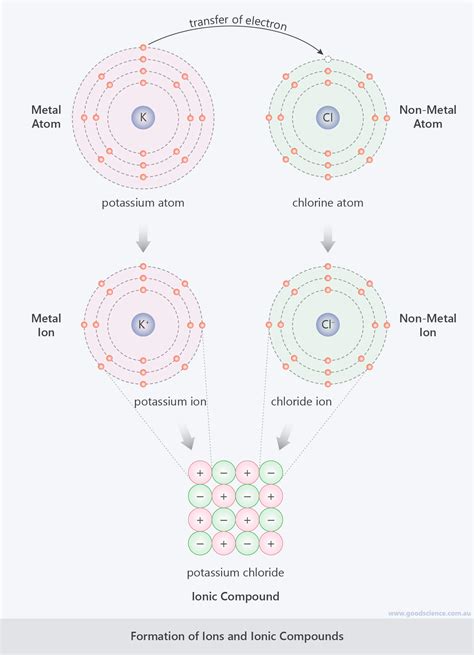 Formation of Ions and Ionic Compounds | Good Science