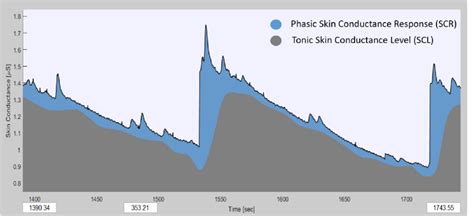 Phasic and tonic components of EDA signal. | Download Scientific Diagram