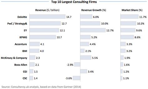 10 Largest Management Consulting Firms Of The Globe