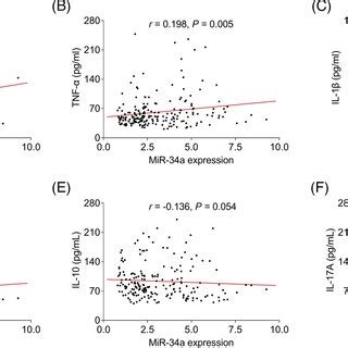 MiR34a Was Positively Correlated With Inflammation In CHD Patients