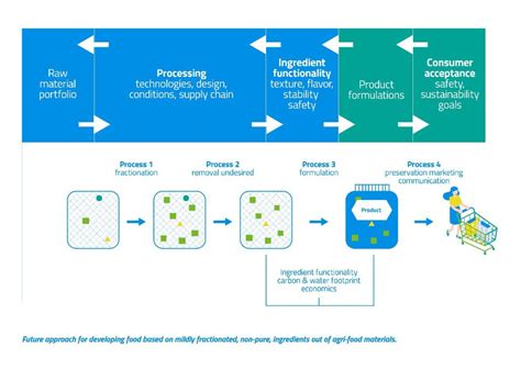 Industry Insights Sustainable Fractionation Nizo