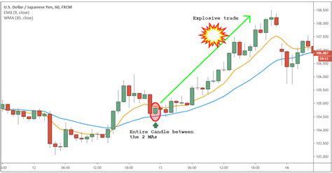 9 And 30 EMA Trading Strategy Advanced Concepts Trading Strategies