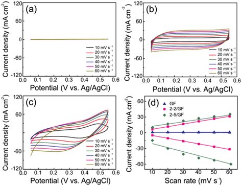 Cyclic Voltammetry Curves Of A GF B 22 GF And C 25 GF At