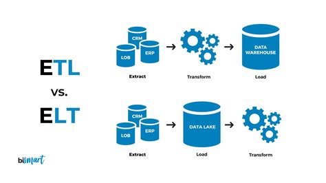 ¿etl O Elt Diferencias Y Casos De Uso