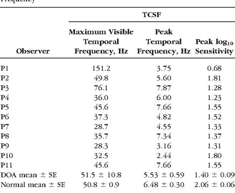 Table 4 From The Pattern Of Retinal Ganglion Cell Loss In Opa1 Related