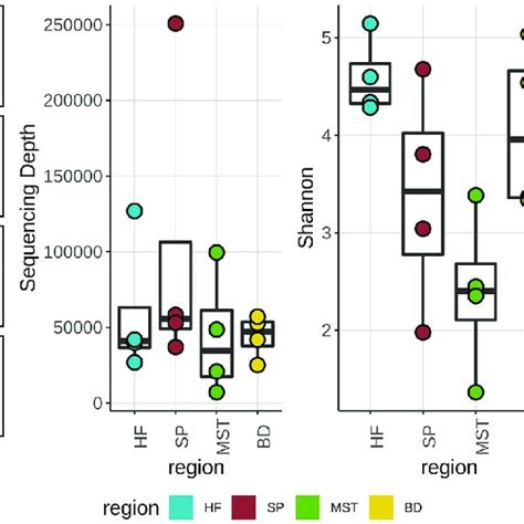 Species Richness Sequencing Depth And Alpha Diversity Measures Of The