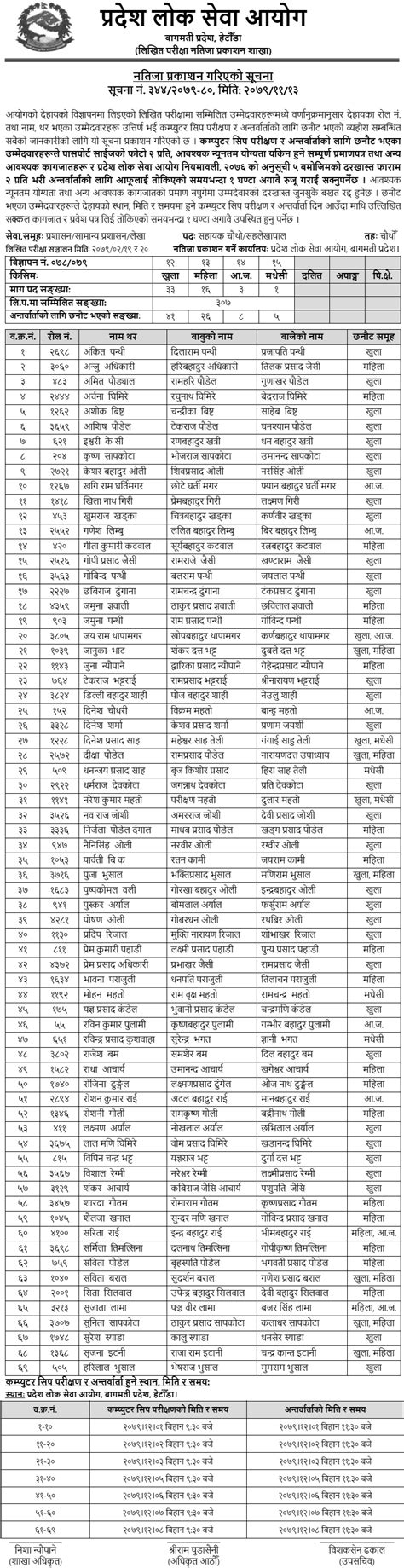 Bagmati Pradesh Lok Sewa Aayog Written Exam Result Of 4th Level Assistant