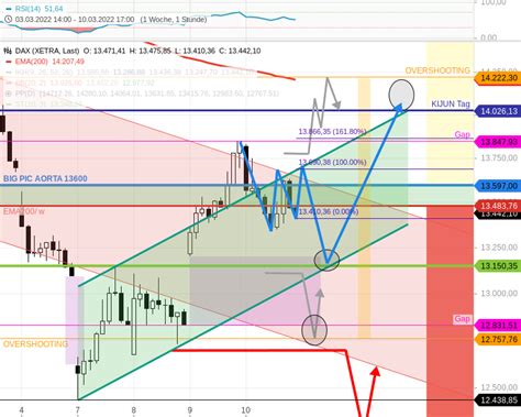 Dax Tagesausblick Wahrscheinliche Dax Route Zum Wochenschluss