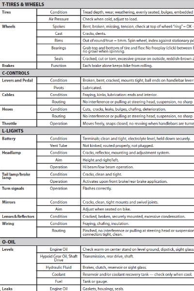 Motorcycle Maintenance Checklist Template Gslasopa