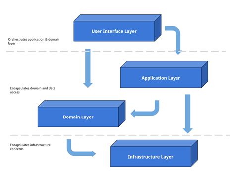 Layered Architecture Domain Driven Design In Php Book