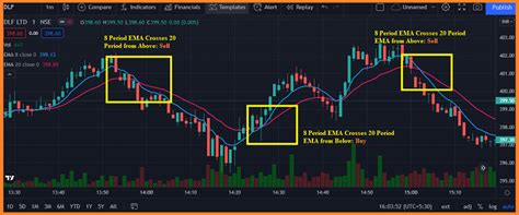 Best Ema For Intraday Which Ema Crossover Is Best For Intraday Trading