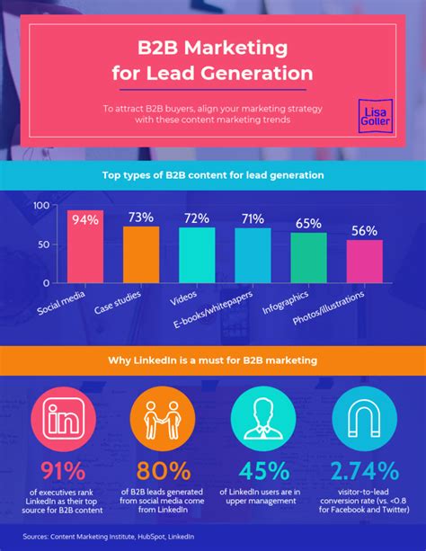 B2B Marketing For Lead Generation Lisa Goller Marketing B2B Content