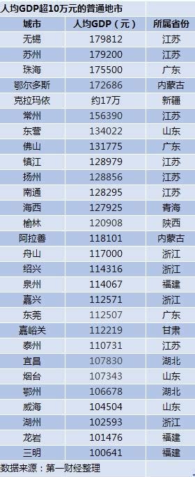 28個普通地市人均gdp超10萬：要麼有廠，要麼有礦 每日頭條