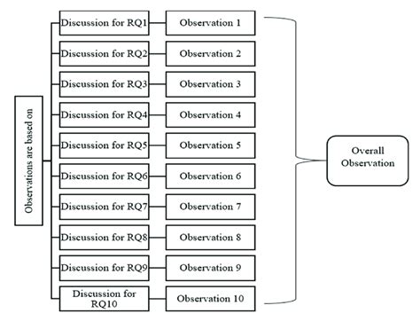 Flowchart Showing How The Observations Were Framed Flowchart Showing