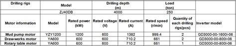 Invt Gd3000 Series Drive Applied To Oil Drilling Rig