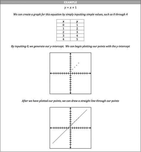 Isee Math Review Linear Equations And Their Graphs Piqosity