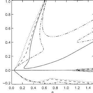 Ideal MHD ballooning stability boundaries for fixed values of 0 ϭ 0