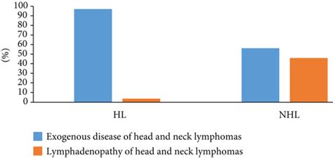 Clinical Characteristics Of Extranodal Non Hodgkins Lymphoma In The Download Scientific