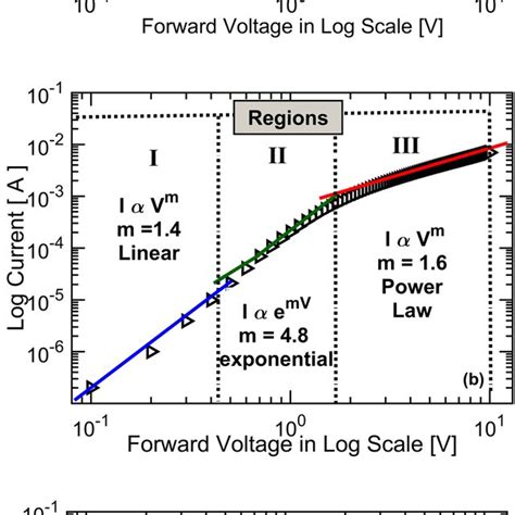 A Capacitance Voltage C V Characteristics And B 1 C 2 Vs V Plot Download Scientific