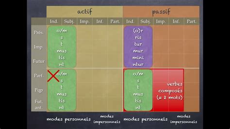 Collectif Huit Tourisme Tableau De Conjugaison En Latin Premier